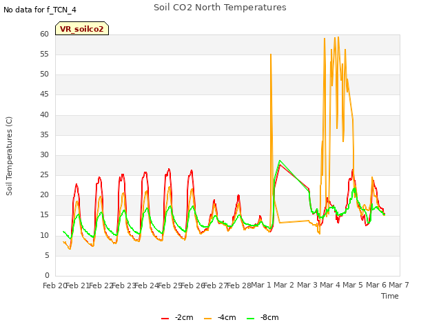 plot of Soil CO2 North Temperatures