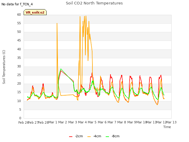 plot of Soil CO2 North Temperatures