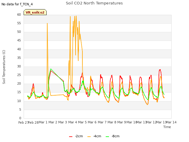 plot of Soil CO2 North Temperatures