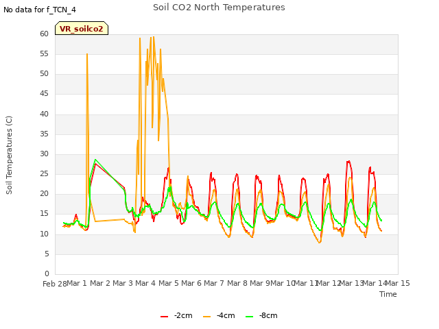 plot of Soil CO2 North Temperatures