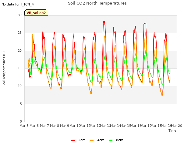 plot of Soil CO2 North Temperatures