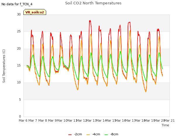 plot of Soil CO2 North Temperatures