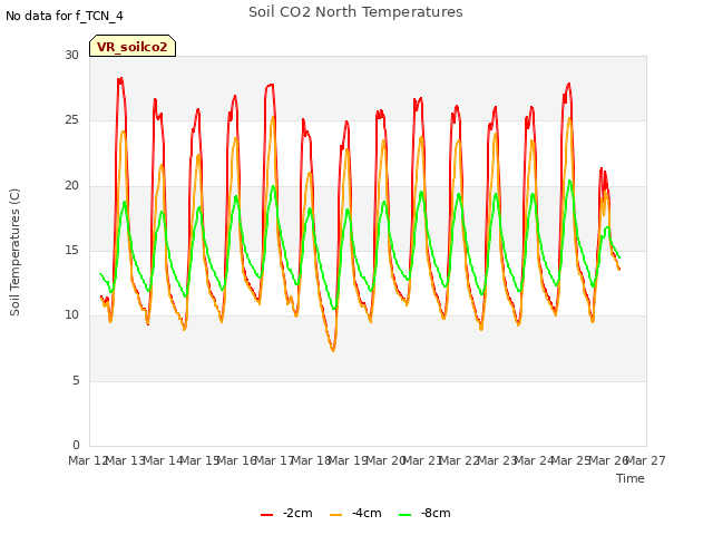 plot of Soil CO2 North Temperatures