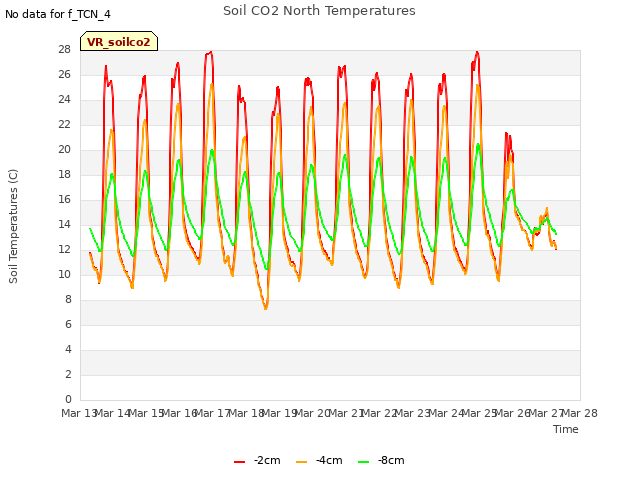 plot of Soil CO2 North Temperatures