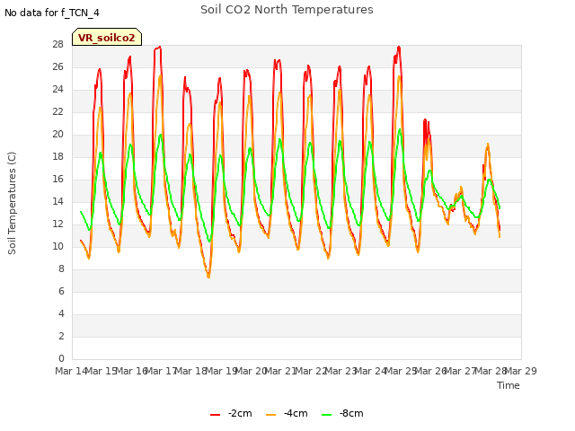 plot of Soil CO2 North Temperatures