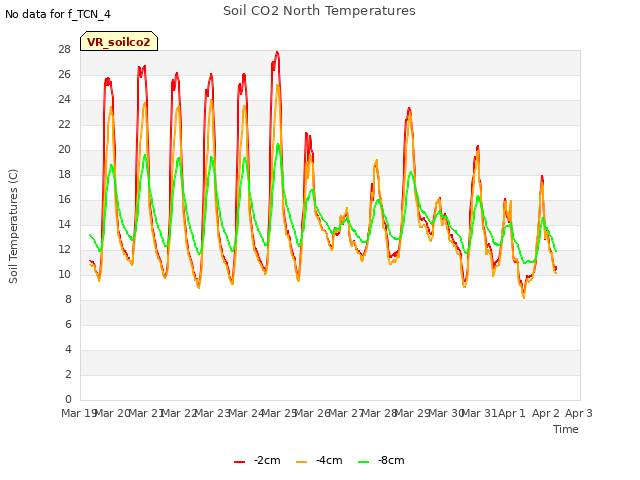 plot of Soil CO2 North Temperatures