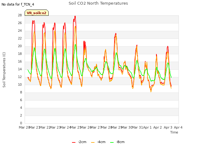 plot of Soil CO2 North Temperatures