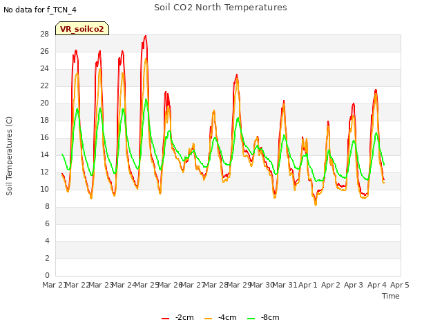 plot of Soil CO2 North Temperatures