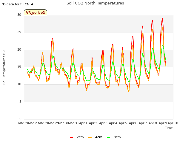 plot of Soil CO2 North Temperatures