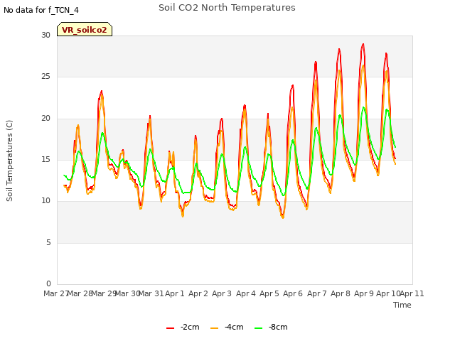 plot of Soil CO2 North Temperatures