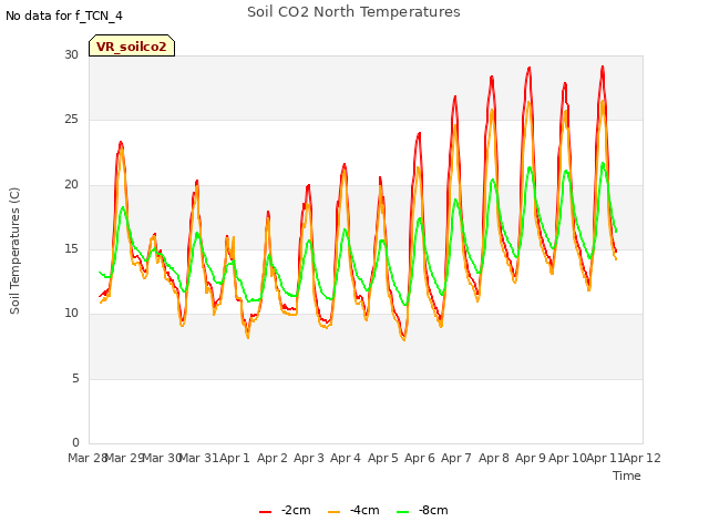 plot of Soil CO2 North Temperatures