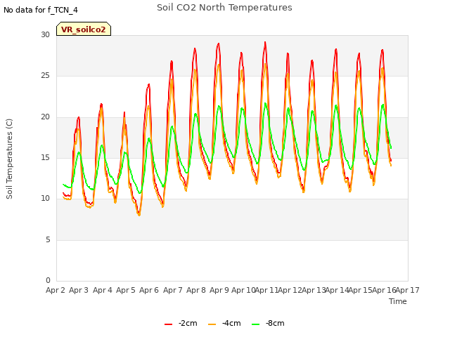 plot of Soil CO2 North Temperatures