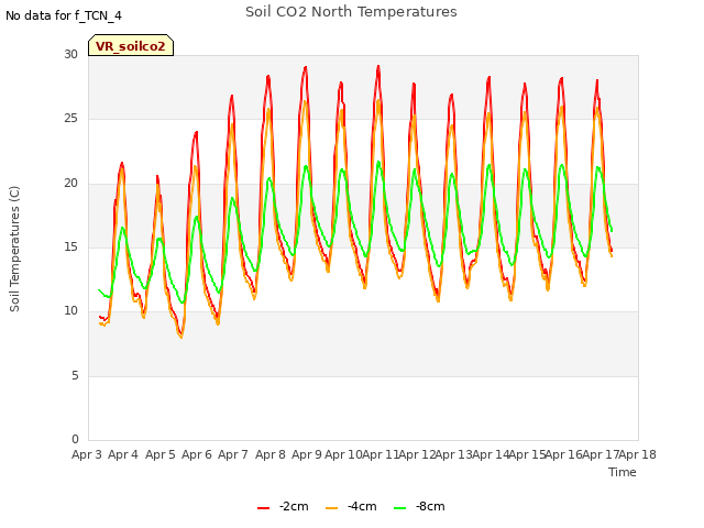 plot of Soil CO2 North Temperatures