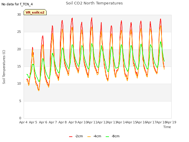 plot of Soil CO2 North Temperatures