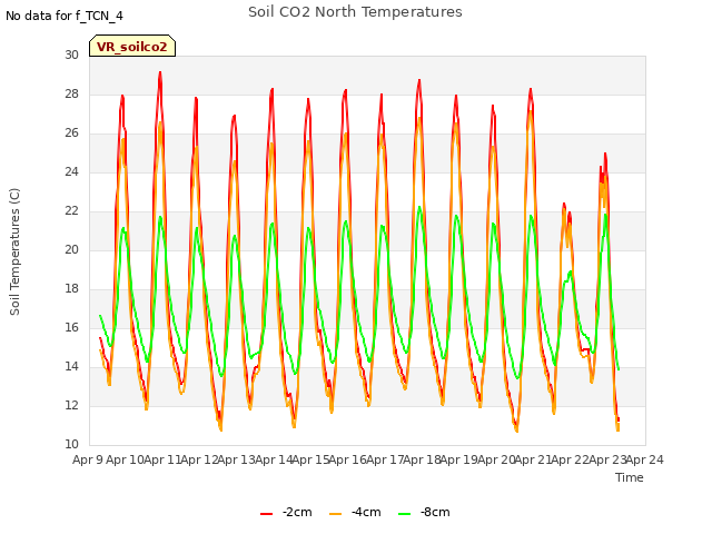 plot of Soil CO2 North Temperatures