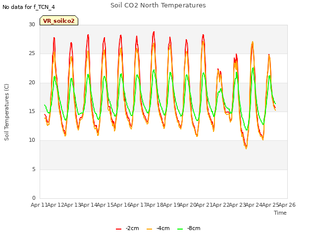 plot of Soil CO2 North Temperatures