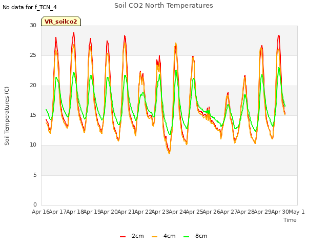 plot of Soil CO2 North Temperatures