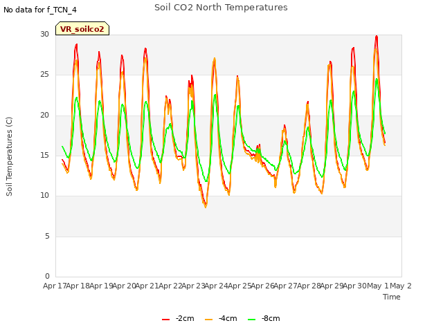 plot of Soil CO2 North Temperatures