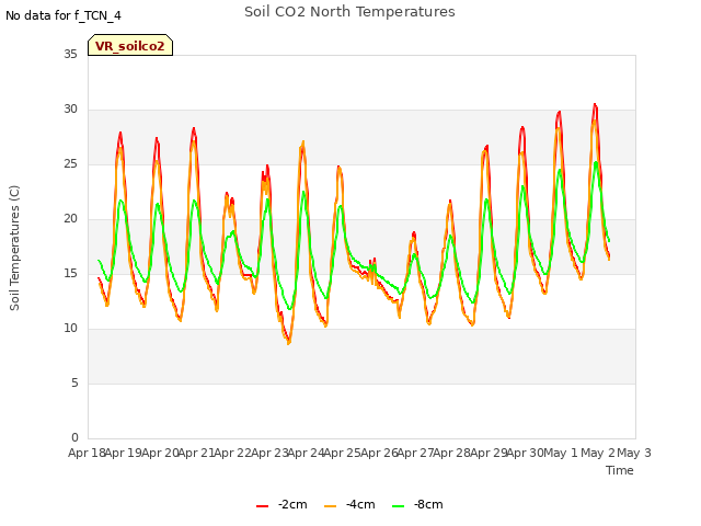plot of Soil CO2 North Temperatures