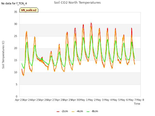 plot of Soil CO2 North Temperatures