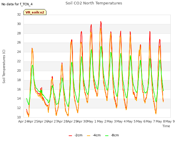 plot of Soil CO2 North Temperatures