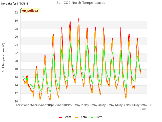 plot of Soil CO2 North Temperatures