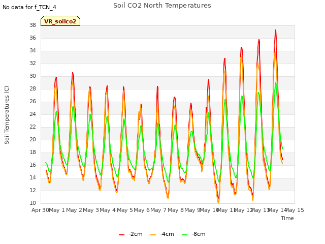 plot of Soil CO2 North Temperatures