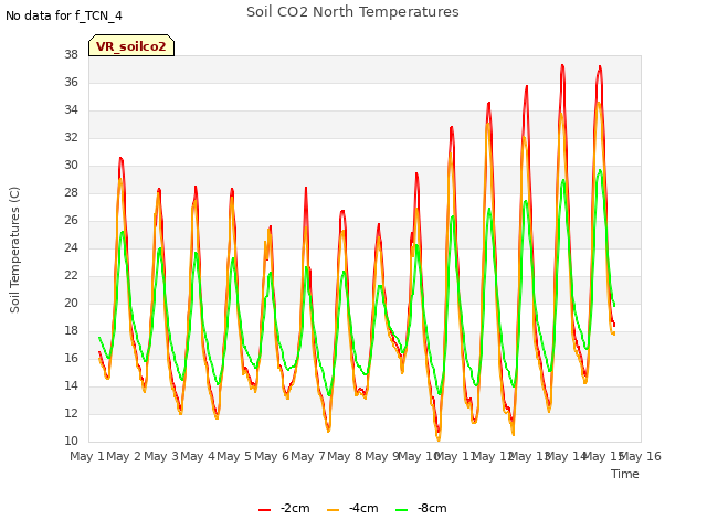 plot of Soil CO2 North Temperatures