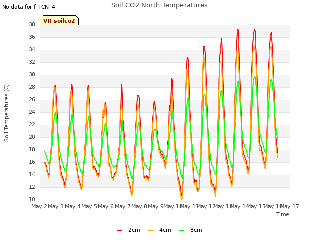 plot of Soil CO2 North Temperatures