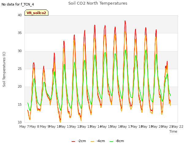 plot of Soil CO2 North Temperatures