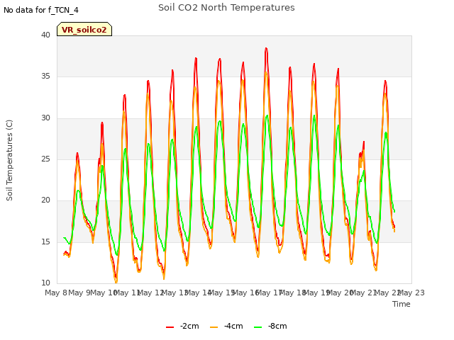 plot of Soil CO2 North Temperatures