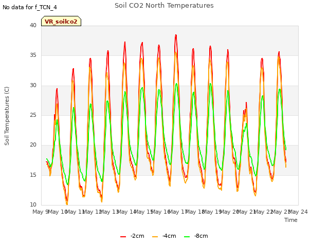 plot of Soil CO2 North Temperatures