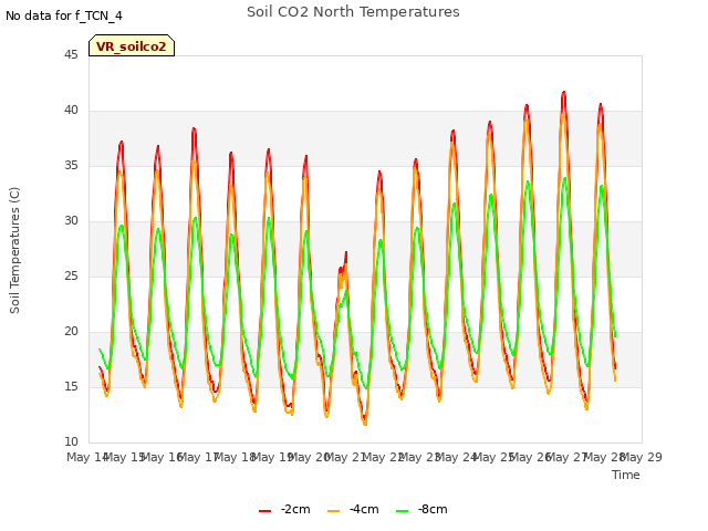 plot of Soil CO2 North Temperatures