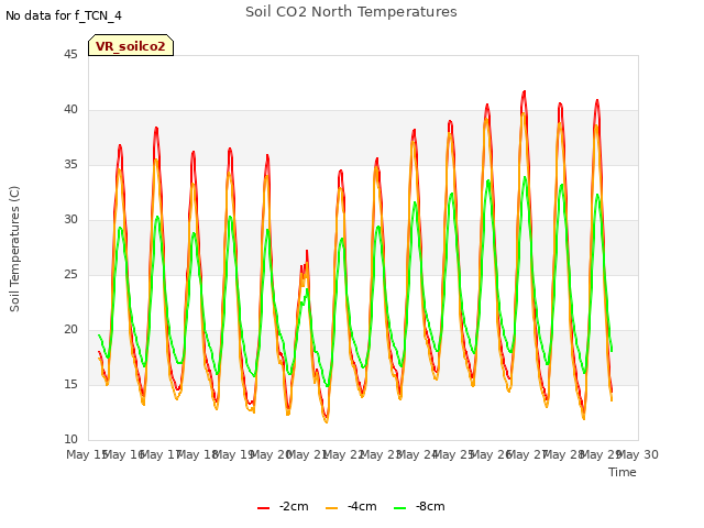 plot of Soil CO2 North Temperatures