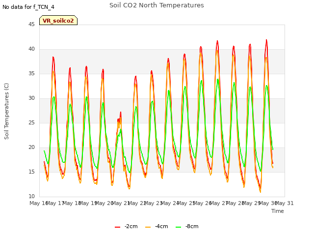 plot of Soil CO2 North Temperatures