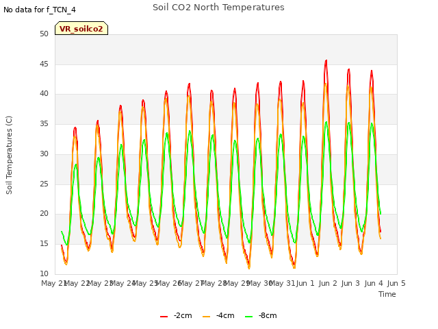 plot of Soil CO2 North Temperatures