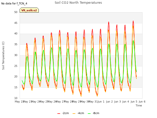 plot of Soil CO2 North Temperatures