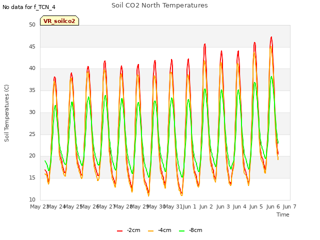 plot of Soil CO2 North Temperatures