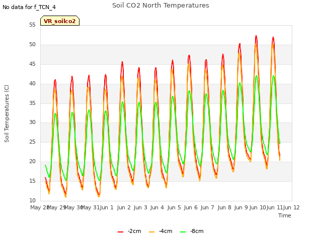 plot of Soil CO2 North Temperatures