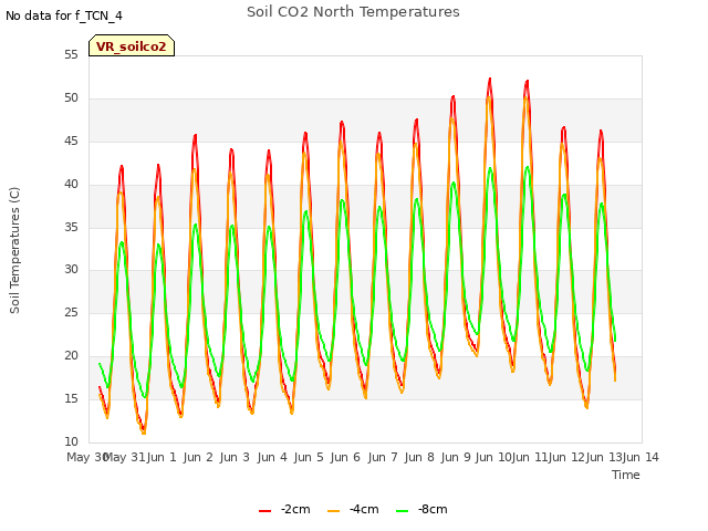 plot of Soil CO2 North Temperatures