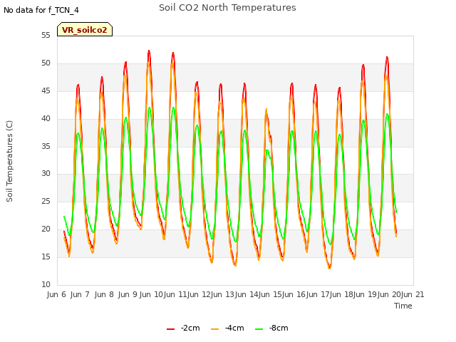 plot of Soil CO2 North Temperatures