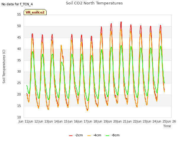 plot of Soil CO2 North Temperatures