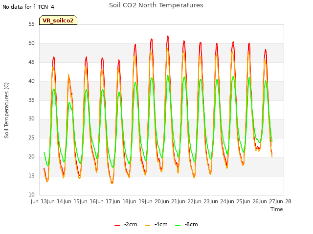 plot of Soil CO2 North Temperatures