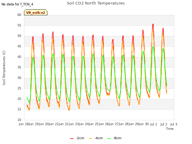 plot of Soil CO2 North Temperatures