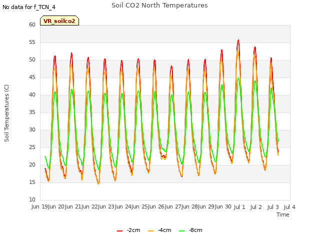 plot of Soil CO2 North Temperatures