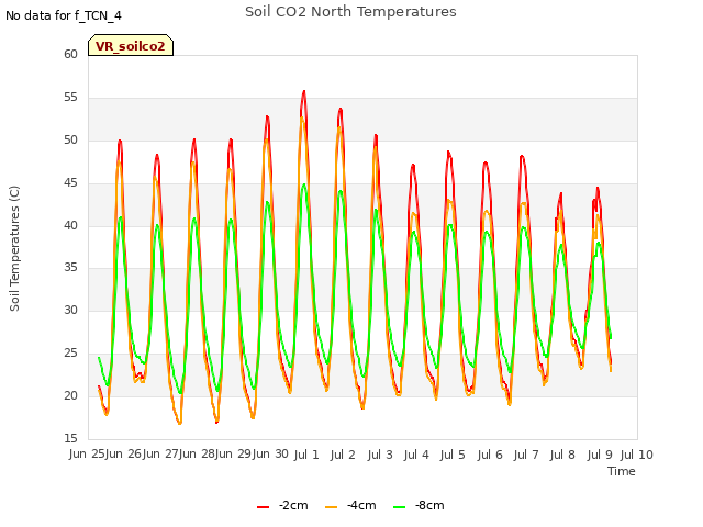 plot of Soil CO2 North Temperatures