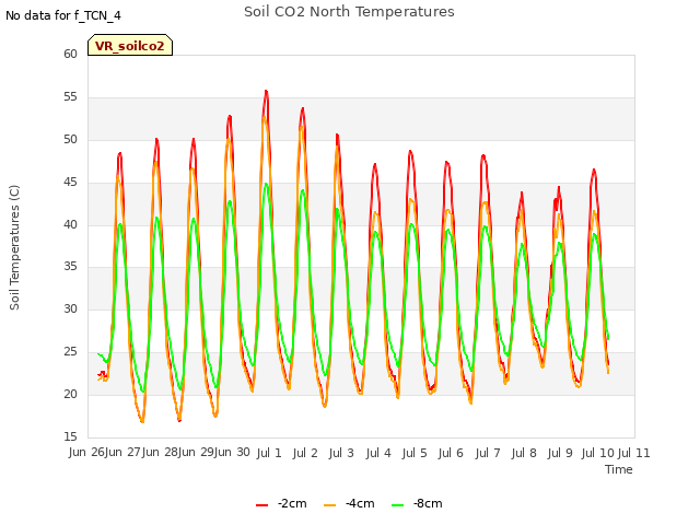 plot of Soil CO2 North Temperatures