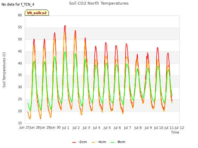plot of Soil CO2 North Temperatures