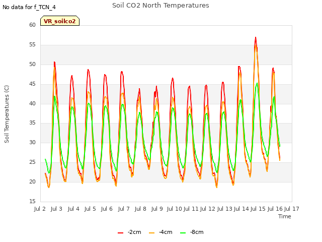 plot of Soil CO2 North Temperatures