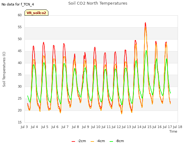 plot of Soil CO2 North Temperatures